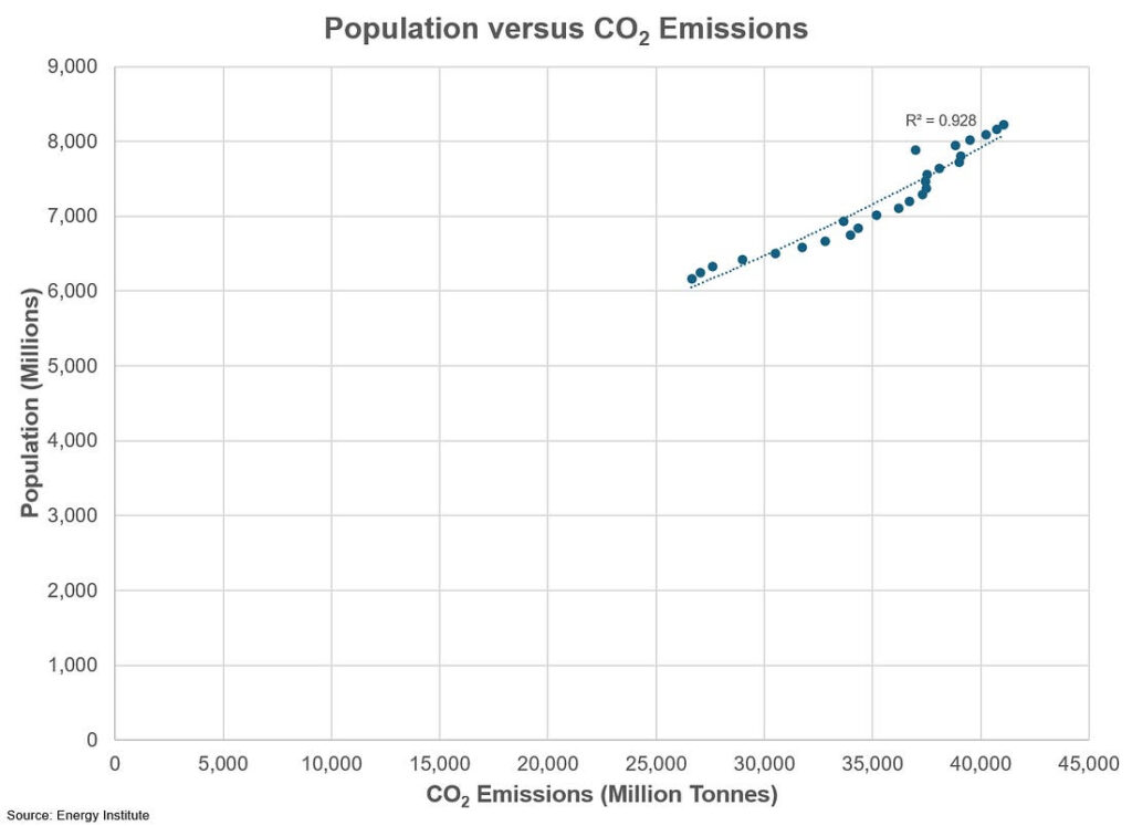 population versus co2 emissions