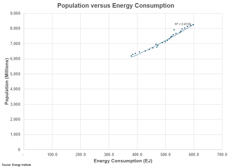 population versus energy consumption