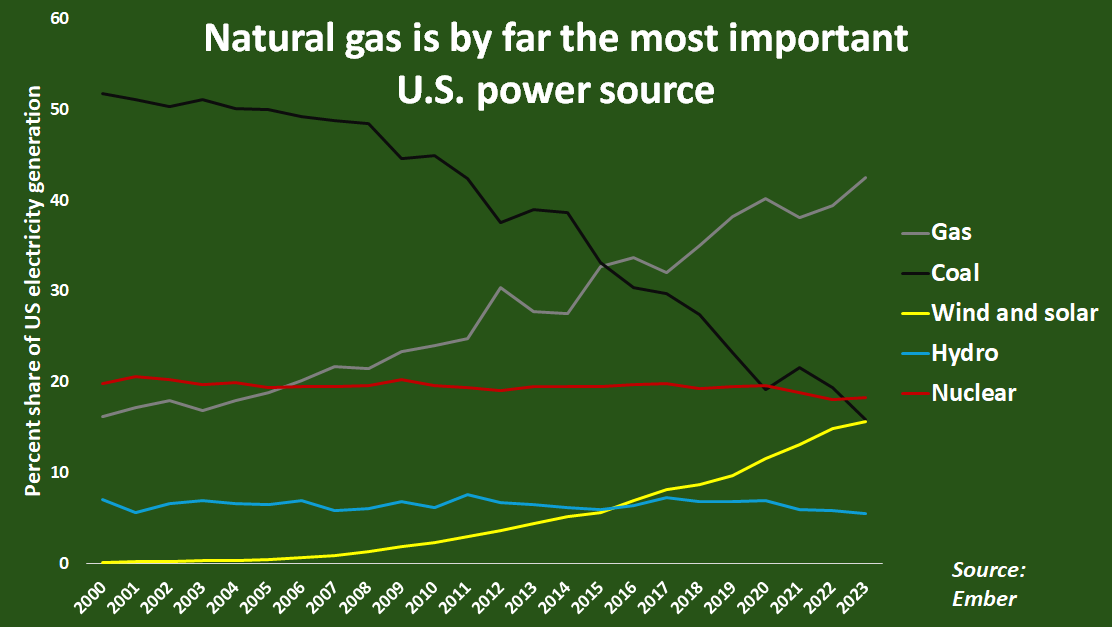 Power Sector Drives Growth in U.S. Natural Gas Demand - Energy News ...
