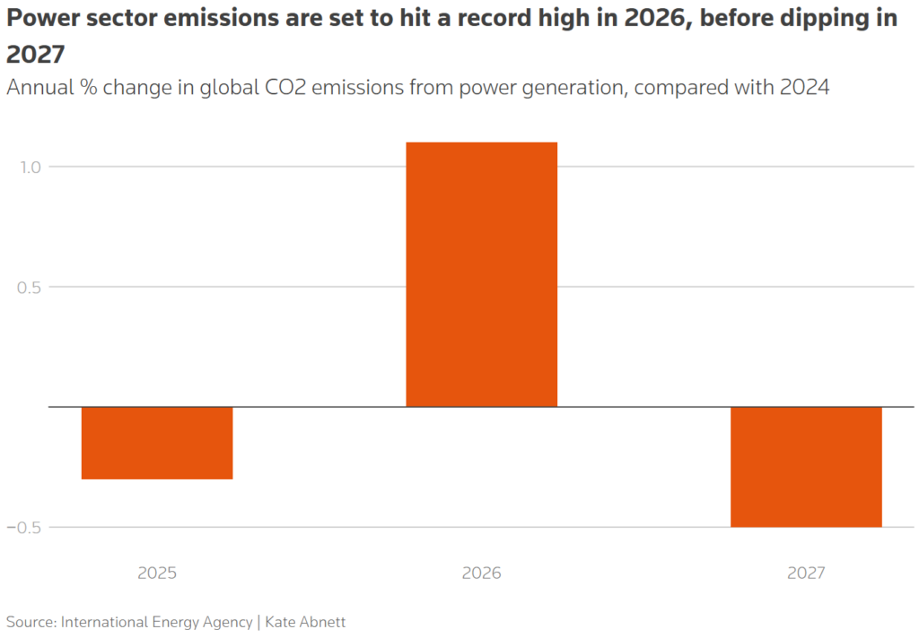 power sector emissions are set to hit a record high in 2026, before dipping in 2027