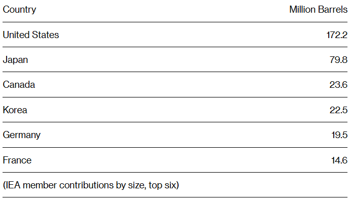 production output by country