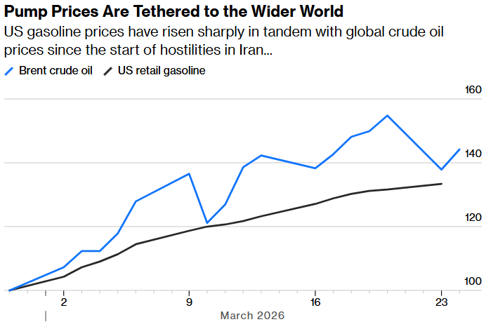 pump prices are tethered to the wider world
