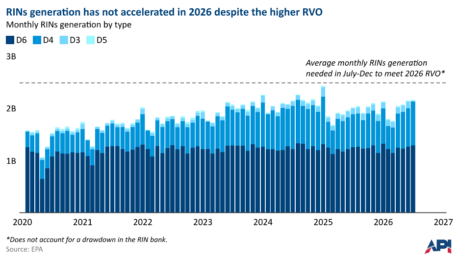 rins generation has not accelerated in 2026