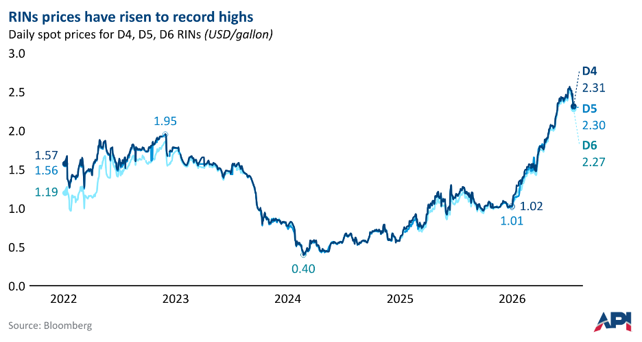 rins prices have risen to record highs