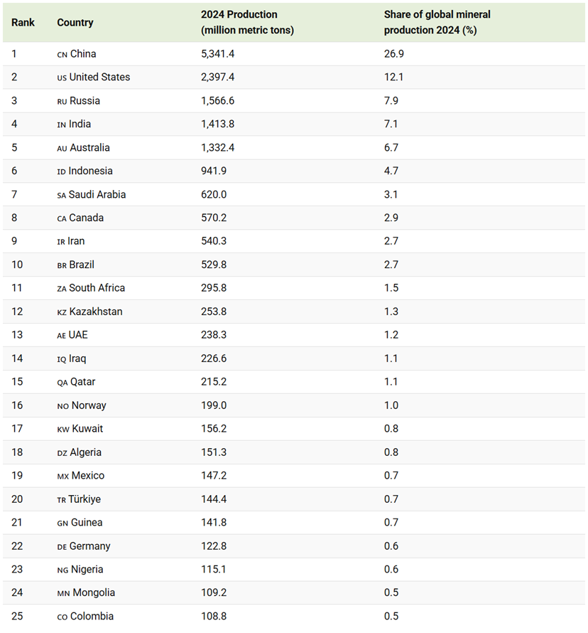 ranked the world’s biggest mineral producers visual capitalist table 1