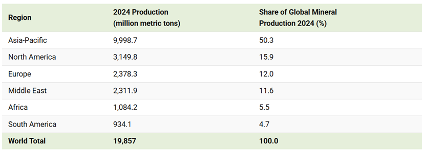 ranked the world’s biggest mineral producers visual capitalist table 2