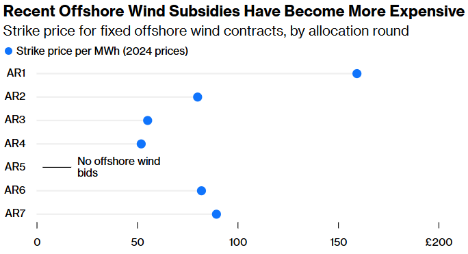 recent offshore wind subsidies have become more expensive