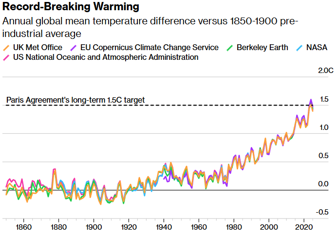 record breaking warming