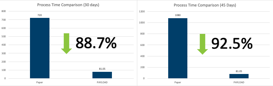 reduce the life cycle duration of manifests through technology payload emanifest 2