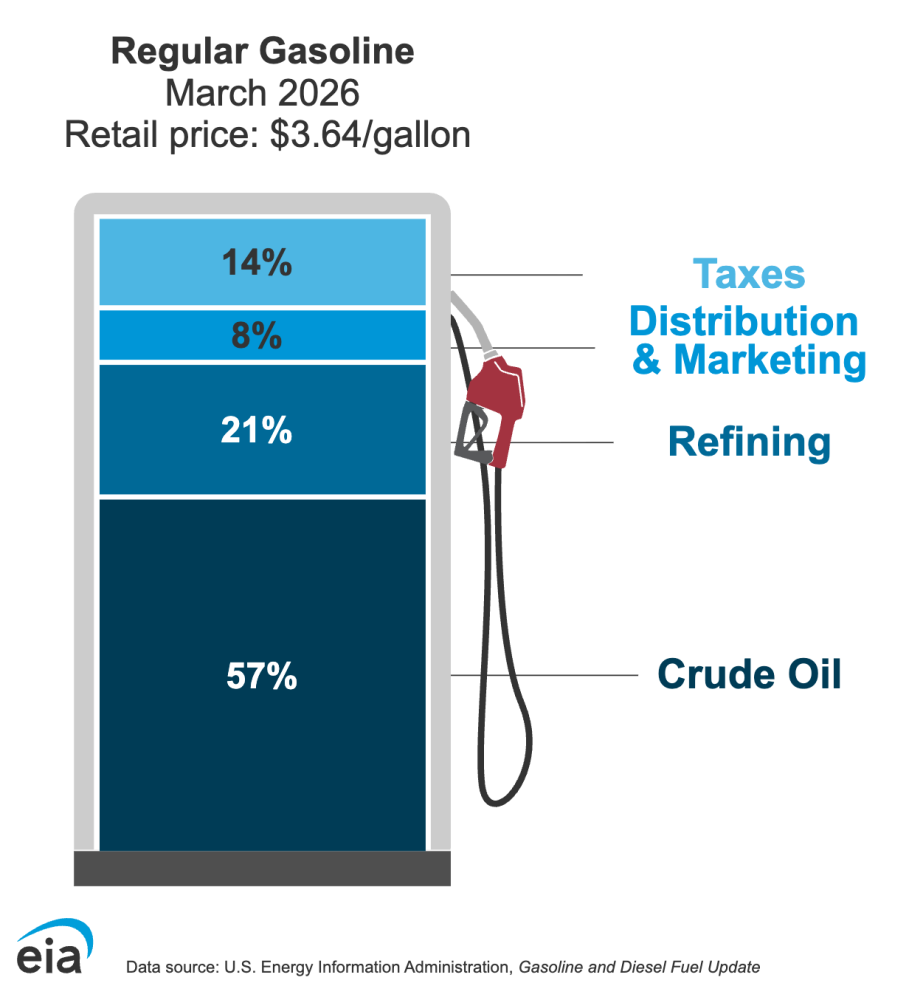 regular gasoline breakdown 1784050835294