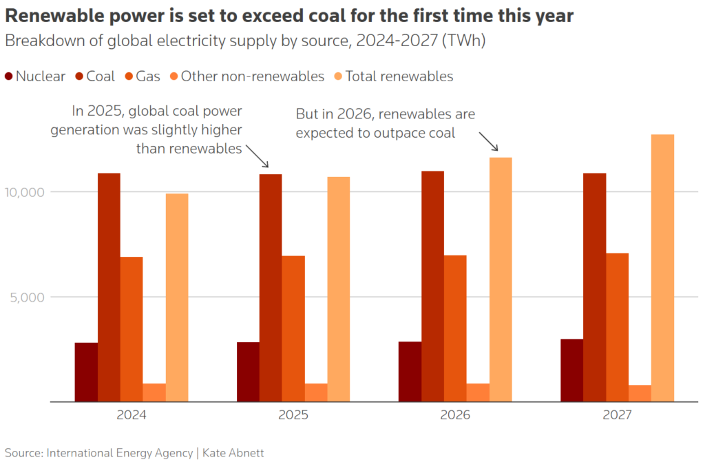 renewable power is set to exceed coal for the first time this year