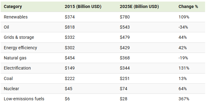renewables are now the largest investment worldwide