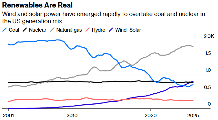 renewables are real