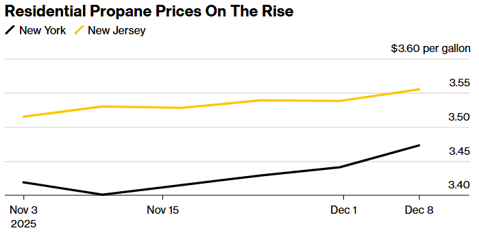 residential propane prices on the rise