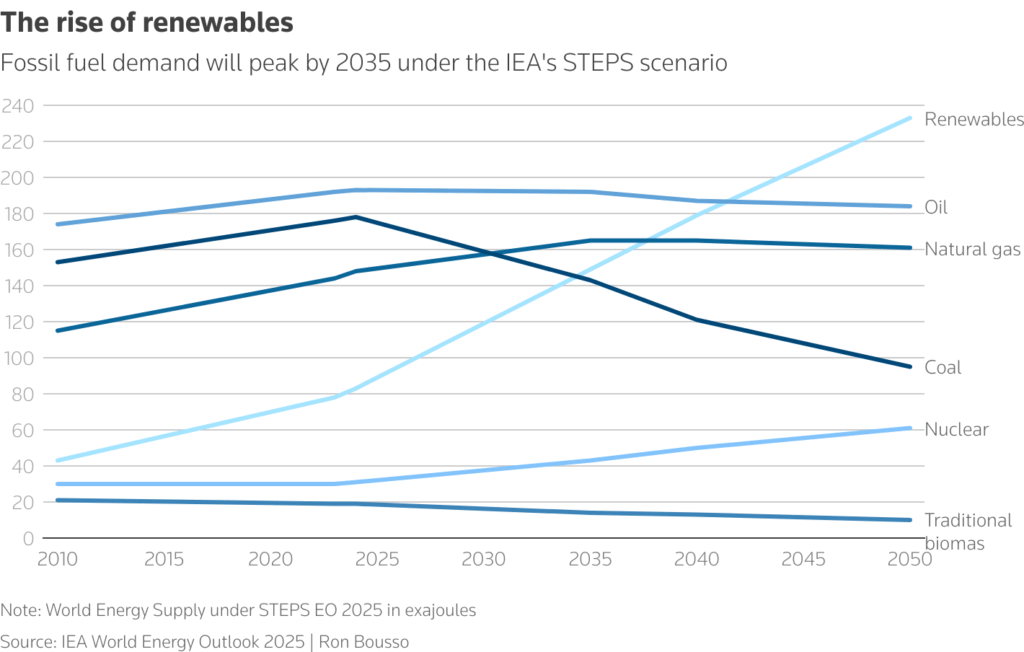 rise of renewables chart