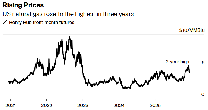 rising prices bloomberg