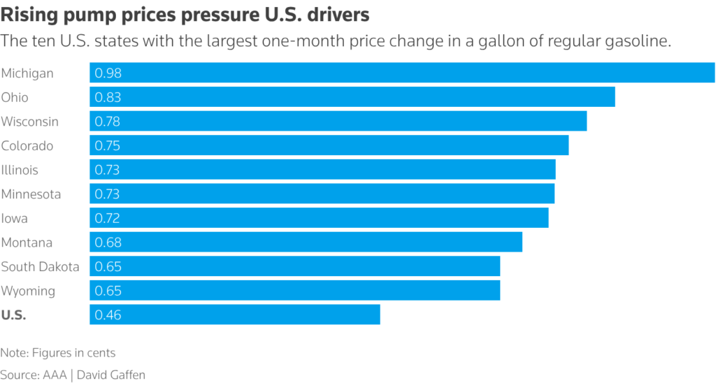 rising pump prices pressure us drivers chart