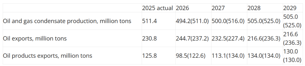 russia cuts expected 2026 oil output to 17 year low on war fallout, draft forecasts show table