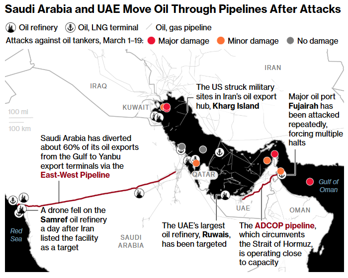 saudi arabia and uae move oil through pipelines after attacks