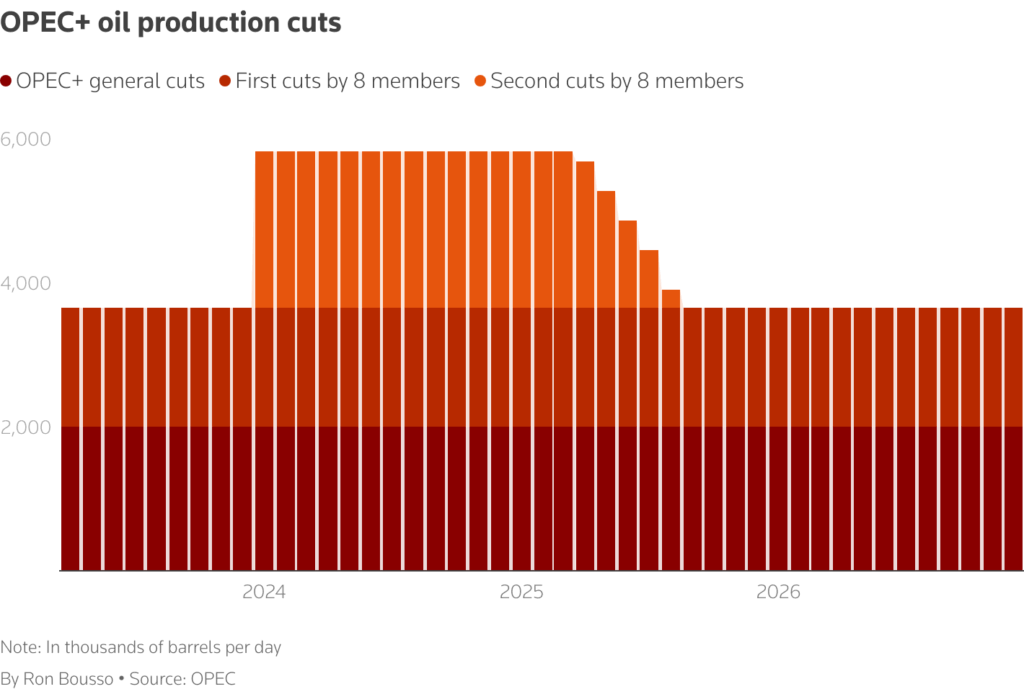 saudi plays short and long game with opec+ production gamble bousso 1