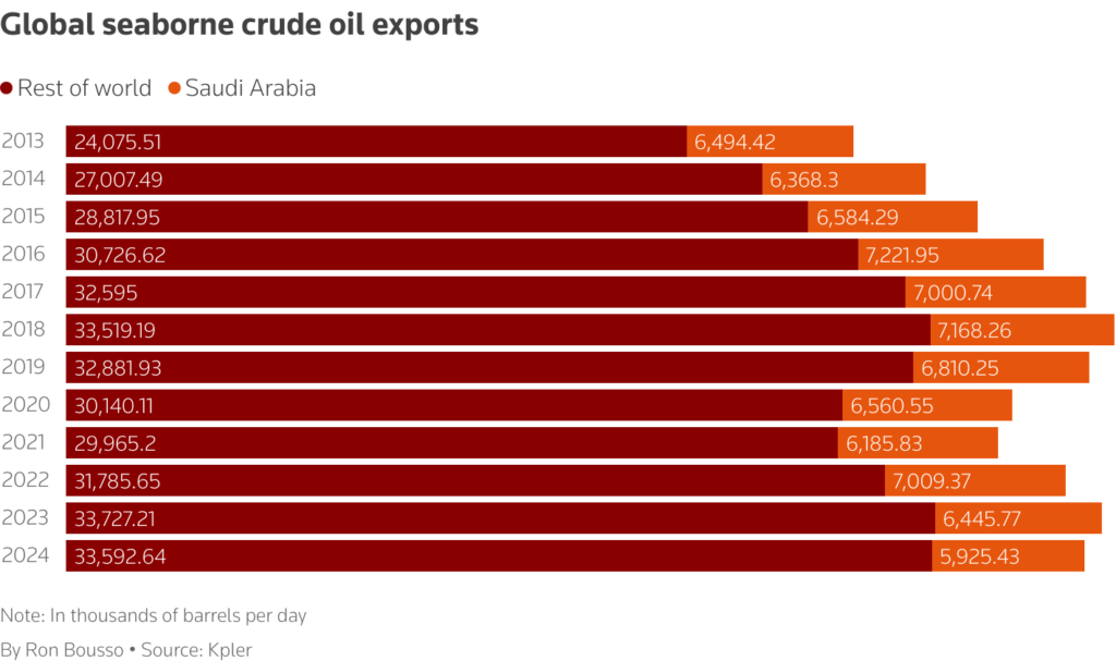 saudi plays short and long game with opec+ production gamble bousso 2