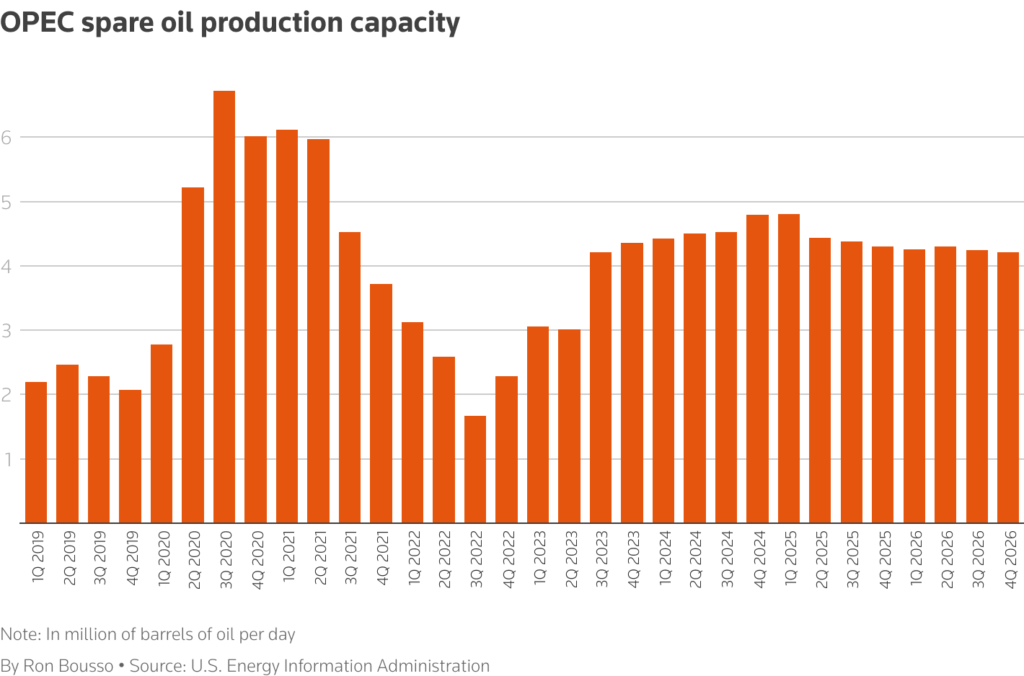 saudi plays short and long game with opec+ production gamble bousso 3