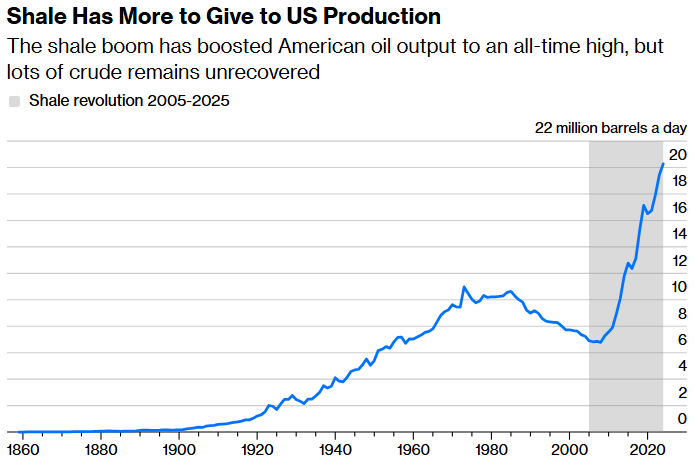shale has more to give to us production