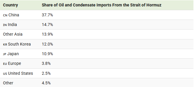 share of oil and condensate imports from the strait of hormuz