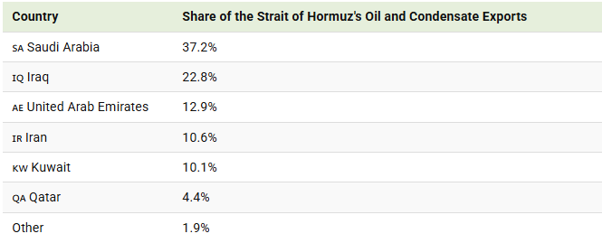 share of the strait of hormuz's oil and condensate exports