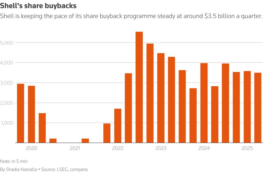 shell profit beats expectations, buybacks kept steady chart 1