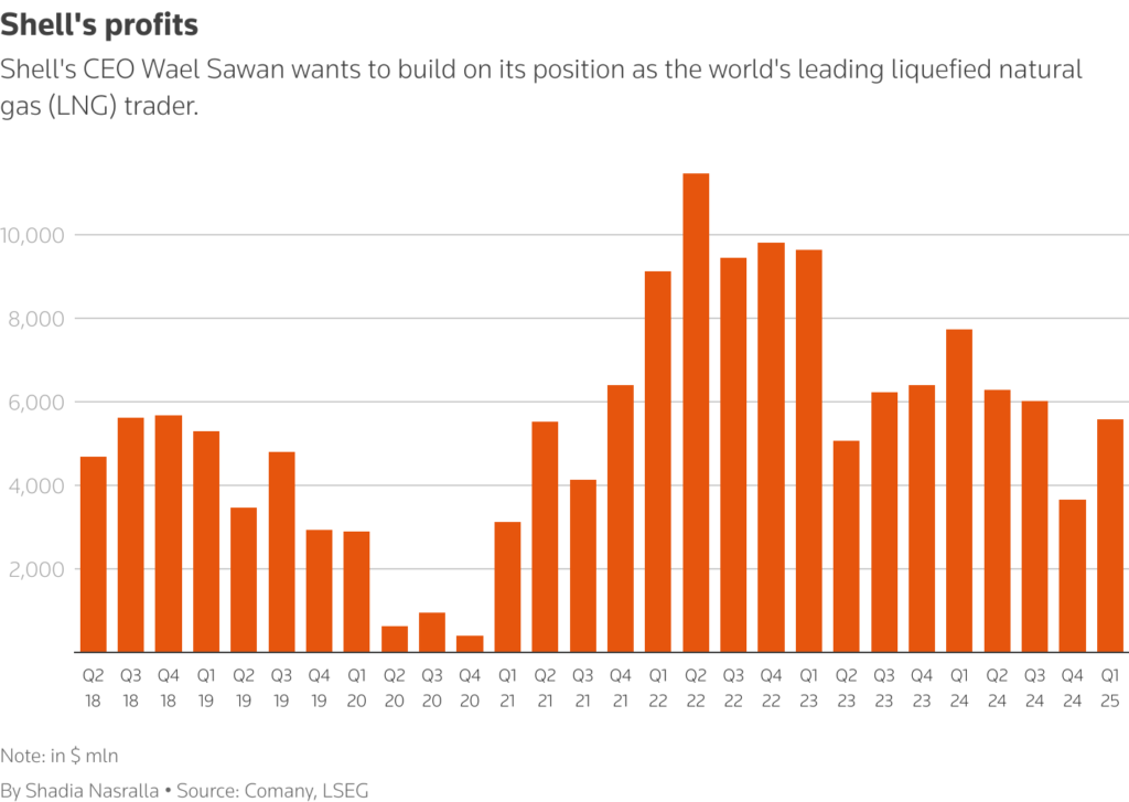 shell profit beats expectations, buybacks kept steady chart 2