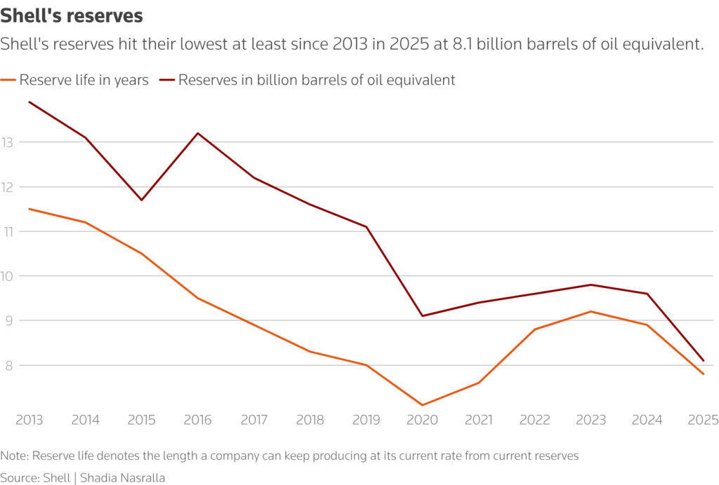 shell reserves chart