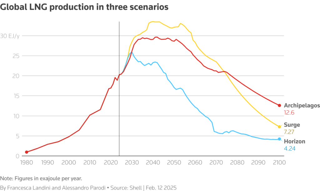shell sees significant lng growth in near term under its scenarios 1