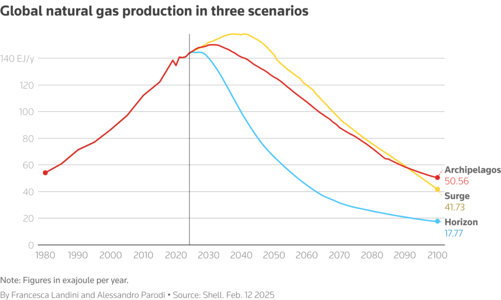 shell sees significant lng growth in near term under its scenarios 2