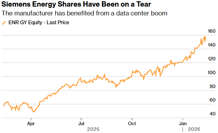 siemens energy shares have been on a tear