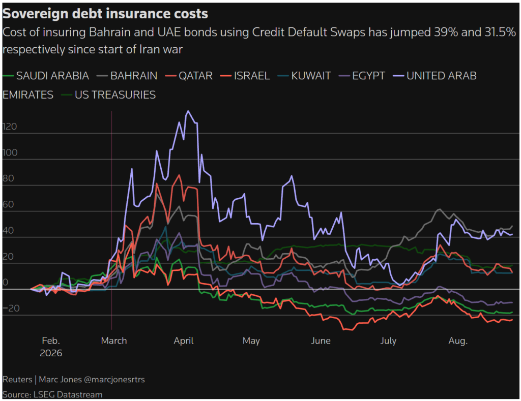 sovereign debt insurance costs
