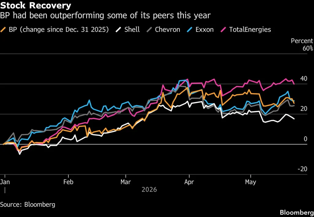 stock recovery bp had been outperforming some of its peers this year