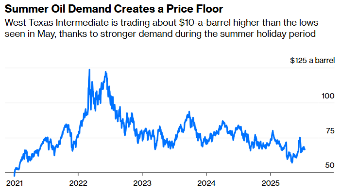 summer oil demand creates a price floor bloomberg chart