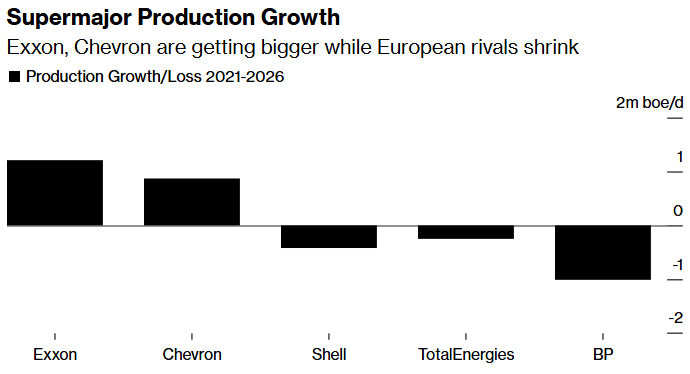 supermajor production growth