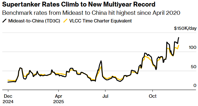 supertanker rates climb to new multiyear record