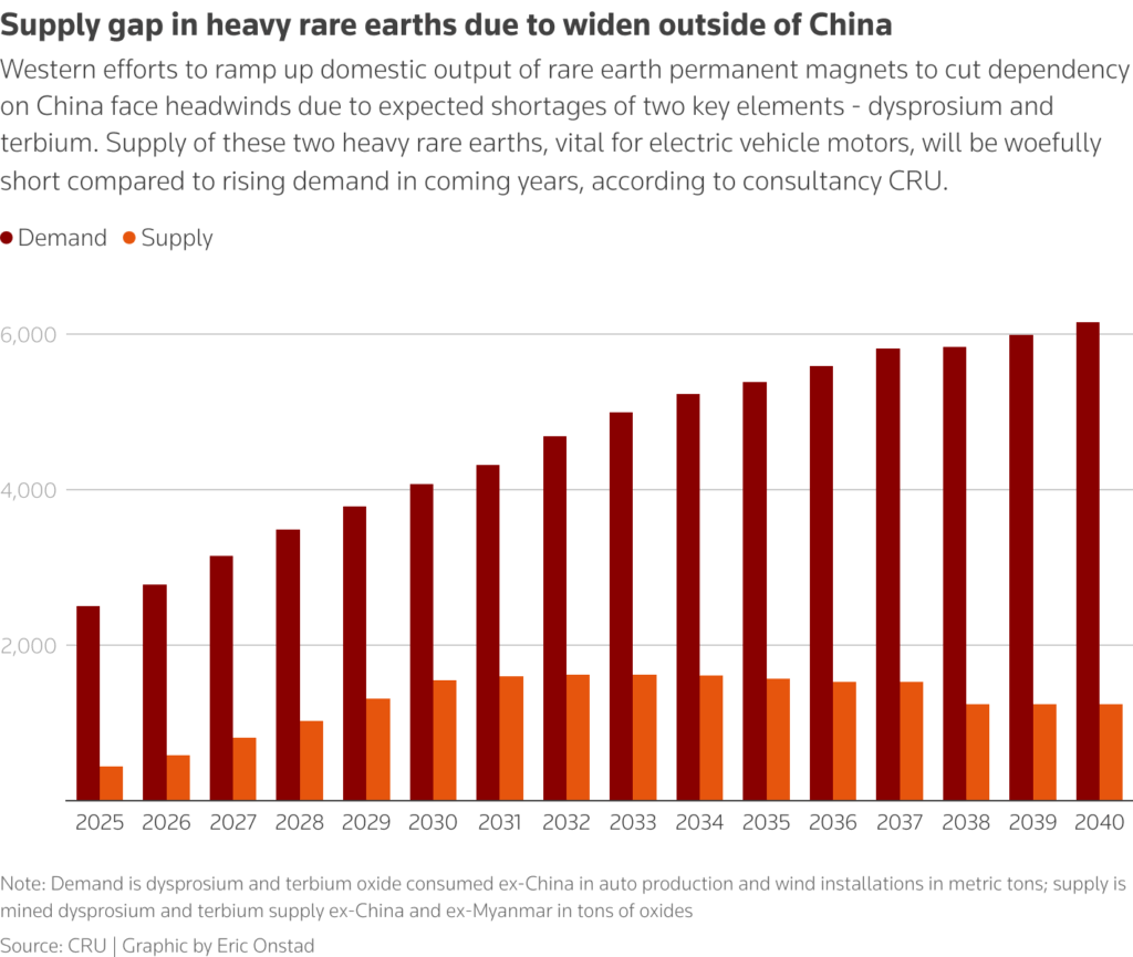 supply gap in heavy rare earths chart