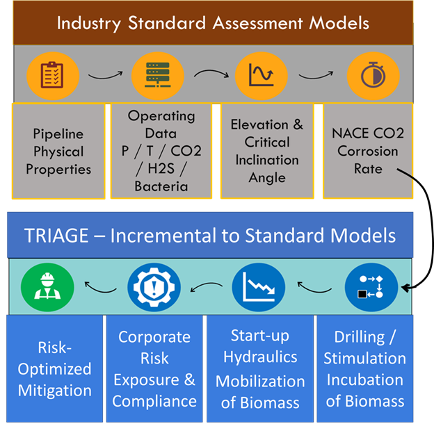 TRAIGE - Pipeline Integrity Hazard Classification & Mitigation Guidance Risk-Optimizes Oil & Gas Maintenance Costs 1