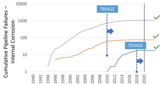 TRAIGE - Pipeline Integrity Hazard Classification & Mitigation Guidance Risk-Optimizes Oil & Gas Maintenance Costs 2