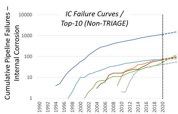 TRAIGE - Pipeline Integrity Hazard Classification & Mitigation Guidance Risk-Optimizes Oil & Gas Maintenance Costs 3