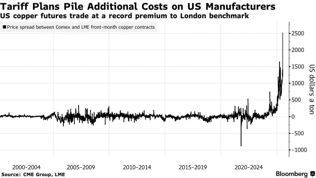 tariff plans pile additional costs on us manufacturers
