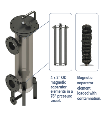 Technical Brief - How a Magnetic Separator Can Reduce Single-Use Filter Costs 2 - Black Powder Solutions