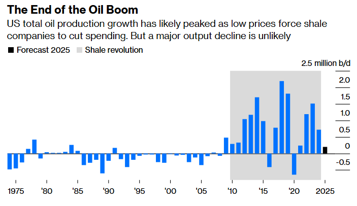 the end of the oil boom us energy information administration