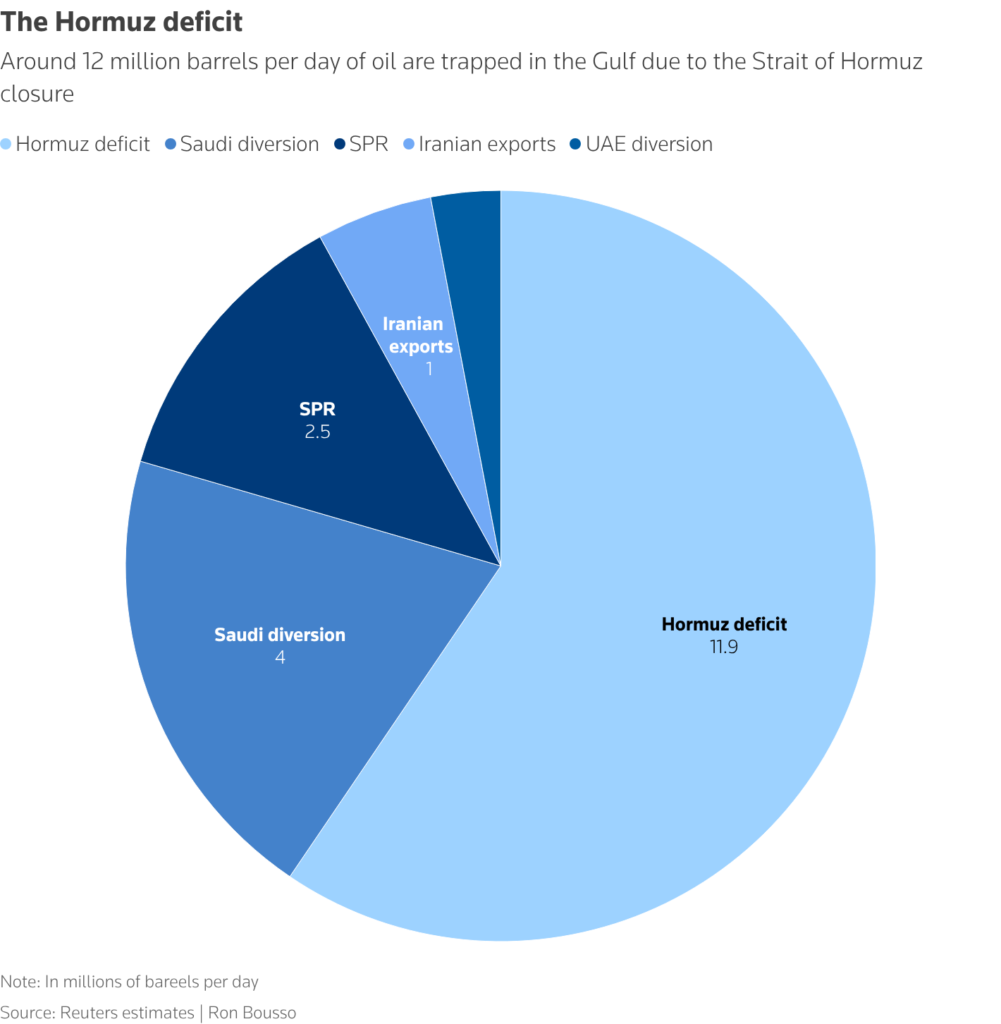 the hormuz deficit chart