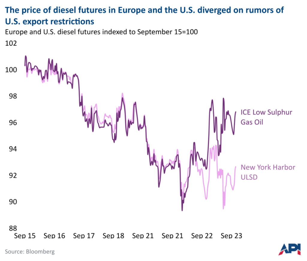 the price of diesel futures 1790866617503