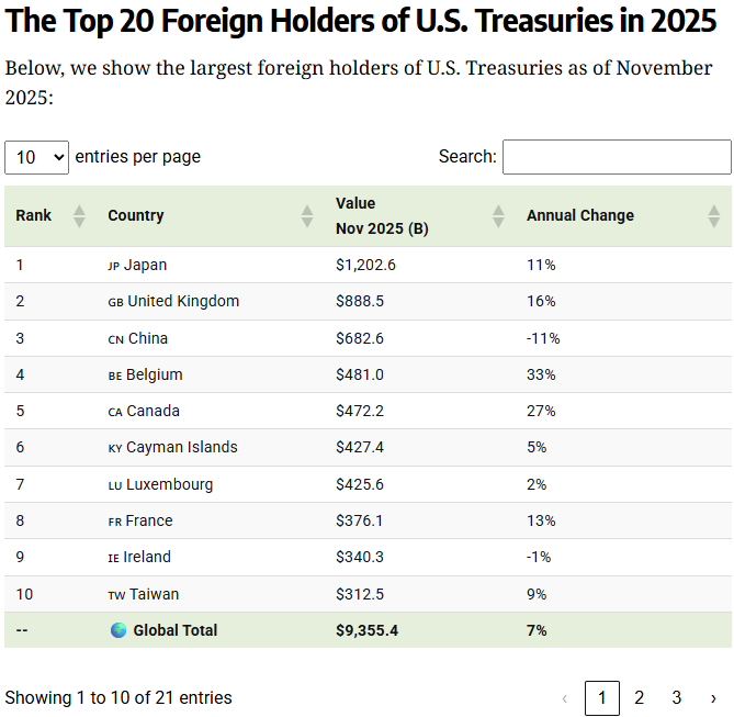 the top 20 foreign holders of u.s. treasuries in 2025